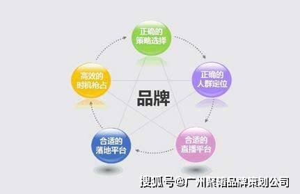品牌策划的核心要素与实操指南